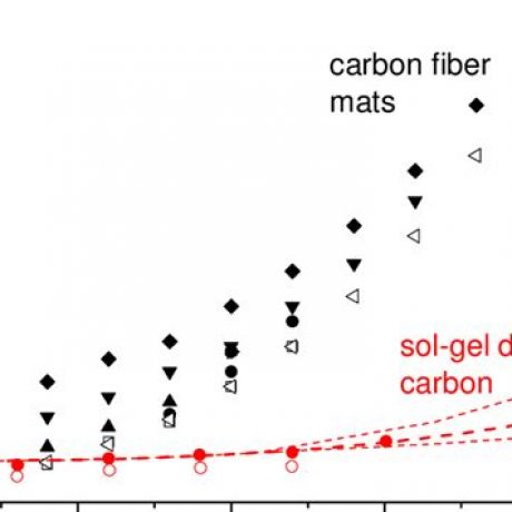 Carbon Felt Applications