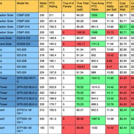 Solar Panel Efficiency and Applications