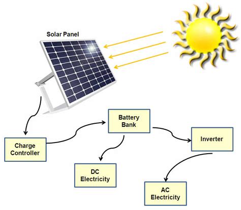 Understanding the Capabilities and Costs of 500-Watt Solar Panels